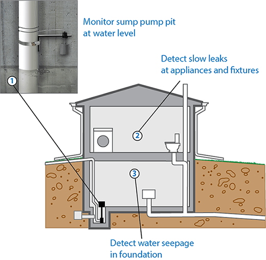 ADS Water Leak Detection system for home or business