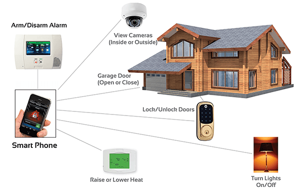 Vacation Home Control